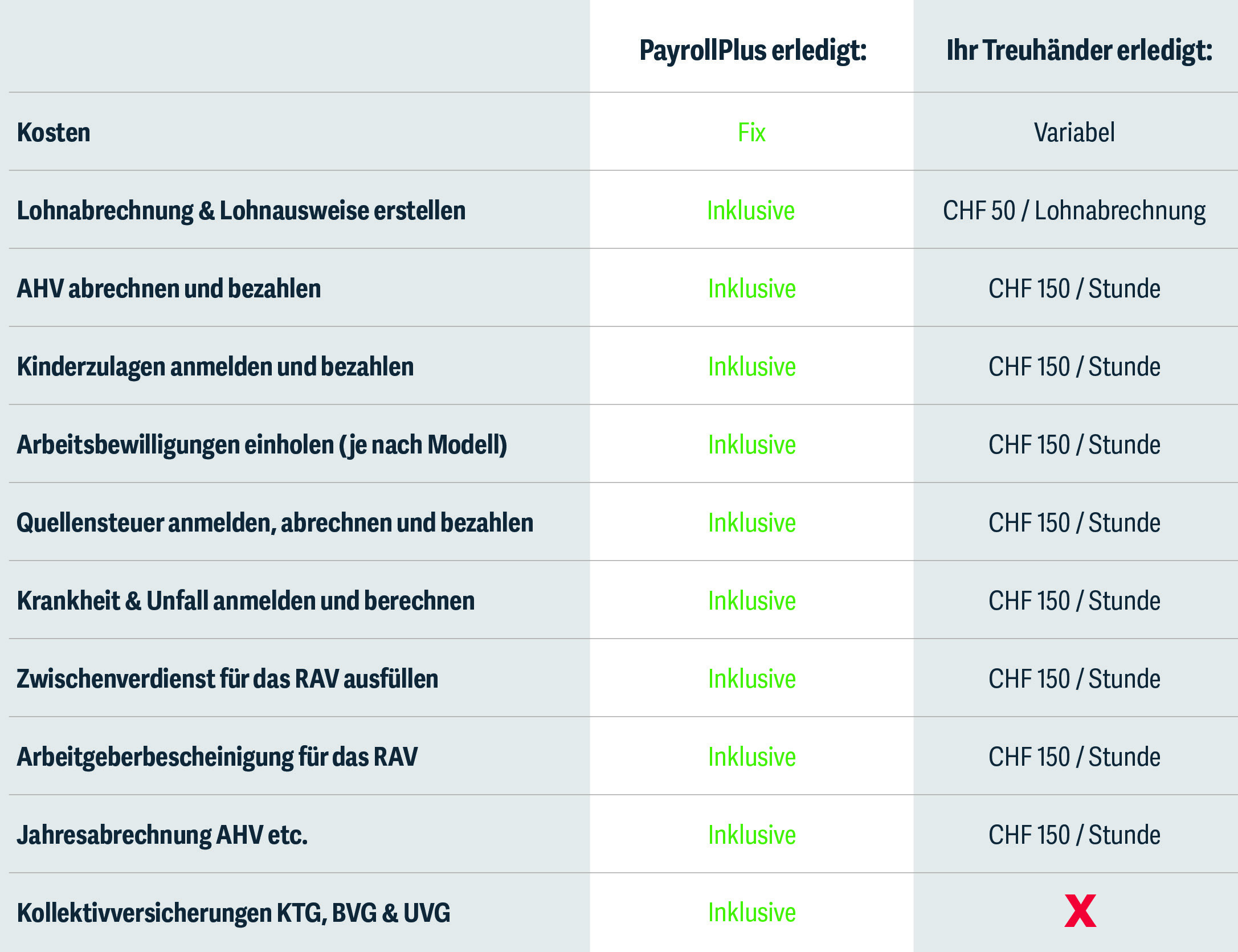 PayrollPlus die digitale Lohnplattform für KMU und Freelancer im Vergleich zu Treuhand